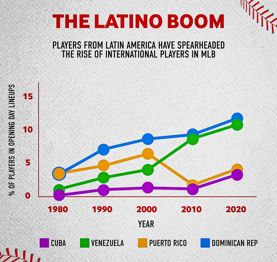 Latinos Command the Parade: Record of Foreigners in 2020 MLB
